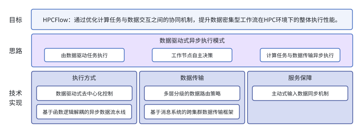 中心在科学工作流执行优化方面取得进展
