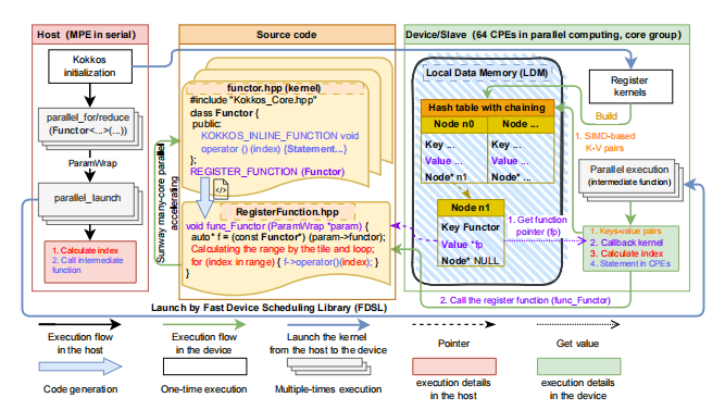 我中心在高性能计算性能可移植编程模型研究领域取得重要突破